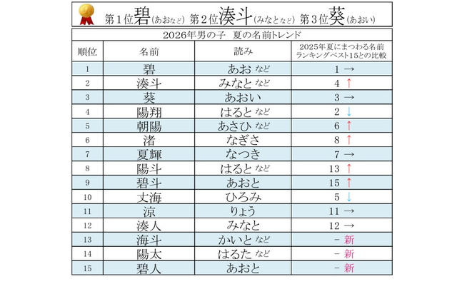 夏にまつわる名前ランキング…男の子「碧」が8年連続1位 画像