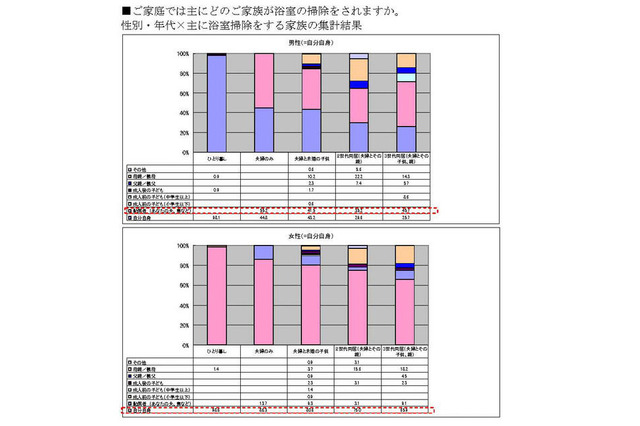 浴室掃除するのは誰？ 2世帯同居では母親・義母が15.6％ 画像
