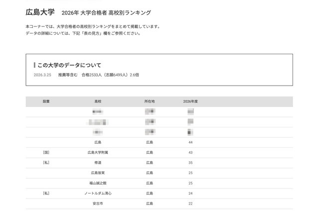 【大学受験2026】広島大 高校別合格数、地元がTop10独占 画像