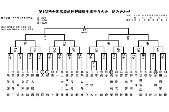 【高校野球2026夏】奈良大会の組合せ決定、開幕戦は郡山vs連合A 画像