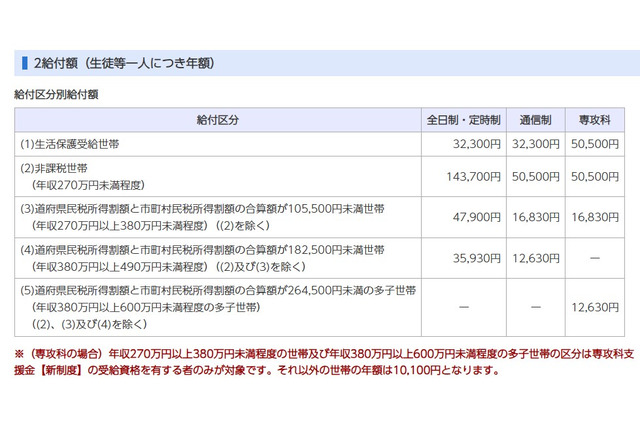 千葉県、公立高校等「奨学のための給付金」7/1から申請受付 画像