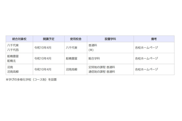 千葉県、2028年度開校の統合校3校…新校名を8/24まで募集 画像