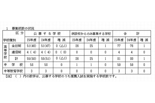 【中学受験2013】神奈川県私立中高の生徒募集要項発表 画像