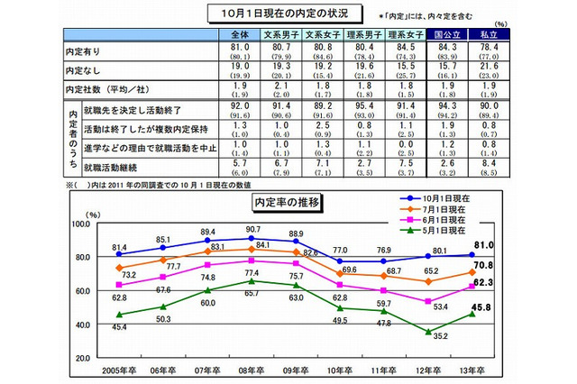 大卒就活調査、10月時点で内定率81.0％に…前年より微増 画像