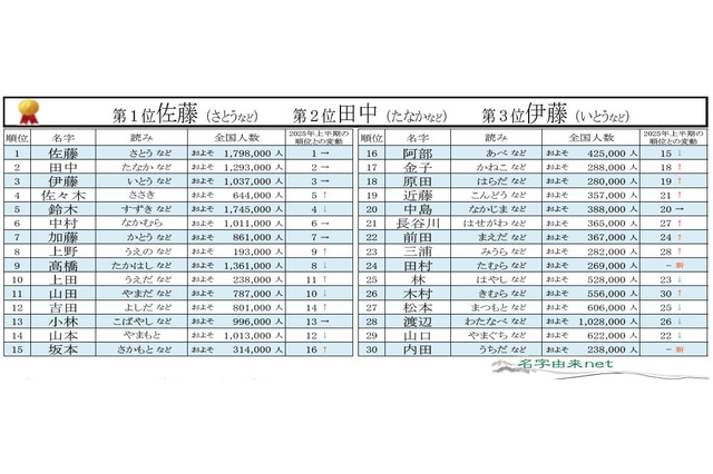 2026年上半期もっとも検索された名字、2位「田中」1位は？ 画像
