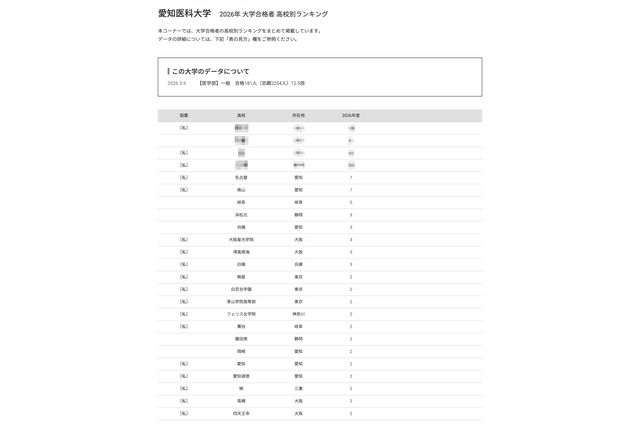 【大学受験2026】愛知医大 高校別合格数、5位は名古屋と南山 画像