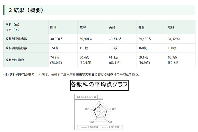 【高校受験2026】都立高の学力検査、理科のみ平均点上昇 画像