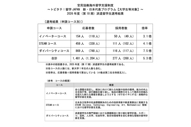 トビタテ！留学に大学生等277人決定…応募2割増・最多は東大20人 画像