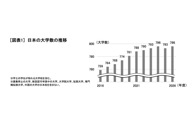 日本の大学796校、統合・募集停止も3校増…旺文社 画像
