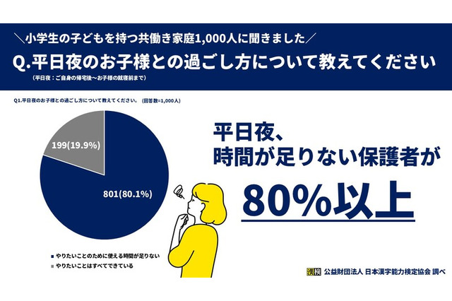共働き家庭の8割超「平日夜は時間が足りない」漢検調査 画像