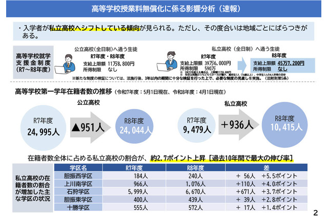 高校授業料無償化、私立高へ約1,000人シフト…北海道教委が分析 画像
