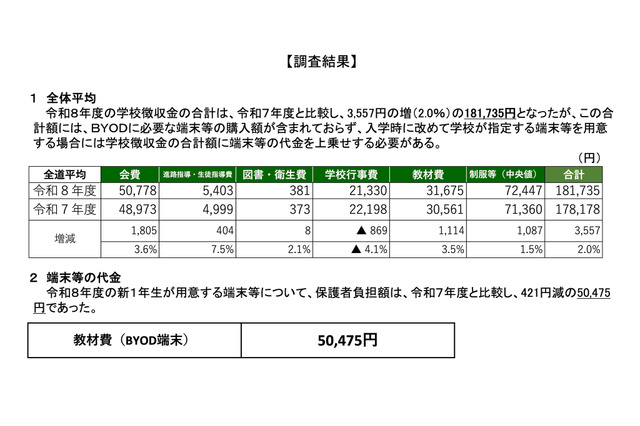 道立高校の学校徴収金、平均18万1,735円…北海道教委調査 画像