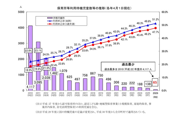 神奈川県、待機児童65人で過去最少…利用申込率は最高 画像