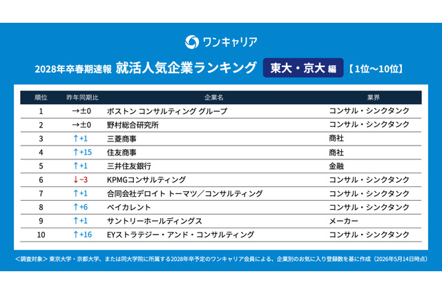 東大・京大生の就活人気企業ランキング2028卒速報、1位は？ 画像