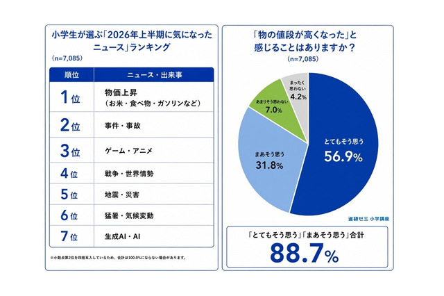 小学生の約9割が物価上昇を実感、約4割がAIに悩み相談…進研ゼミ調査 画像