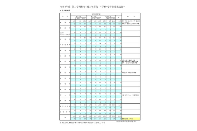 東京都立高、2学期の転学・編入学…日比谷など167校募集 画像