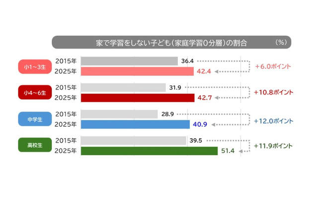 宿題のみ「家庭学習0分層」が増加、家庭環境による差も拡大 画像
