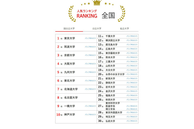大学人気ランキング2026年6月版…北九州市立大がTOP10浮上 画像