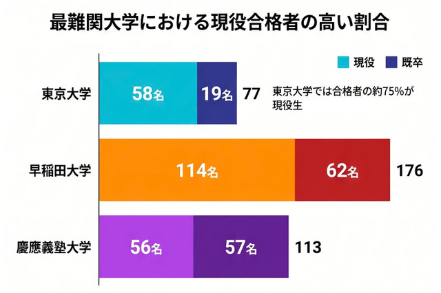 麻布学園の大学合格実績2026、東大77人・早慶289人 画像