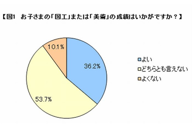 子どもは「図工や美術が好き」だが、成績の評価に疑問…ベネッセ調査 画像