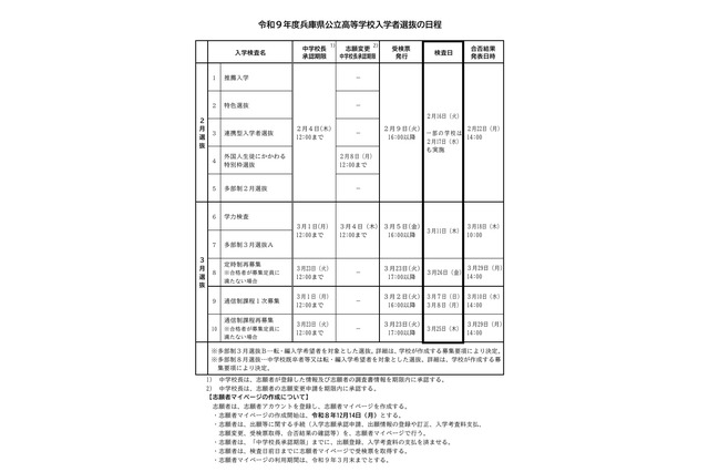 【高校受験2027】兵庫県公立高、要綱公表…学力検査3/11 画像