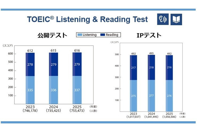 TOEIC S&W受験者数・採用団体数が過去最多、約5.1万人に 画像