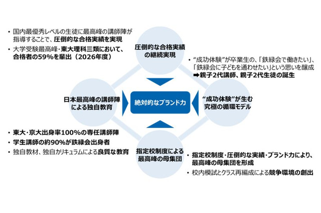 東大理III合格の聖地「鉄緑会」不動産大手ヒューリックが買収へ…その狙いとは？ 画像