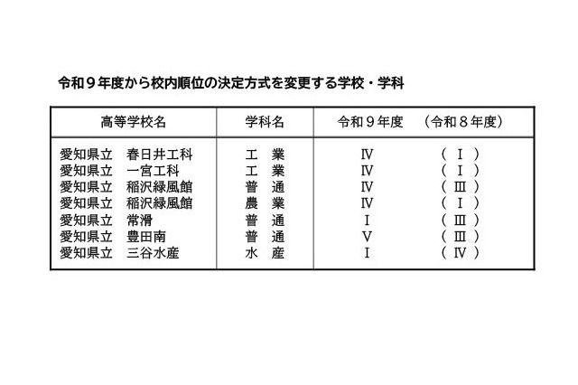 【高校受験2027】愛知県公立高、各校の順位決定方式を公表…面接実施は9校11学科 画像