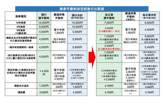 パスポート手数料7/1より最大7,000円減額…申請増により交付まで約1か月も 画像