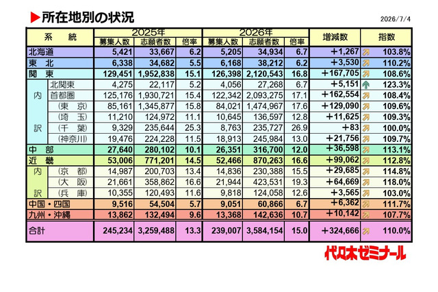 【大学受験2026】私大一般入試、首都圏・近畿で倍率上昇が顕著 画像