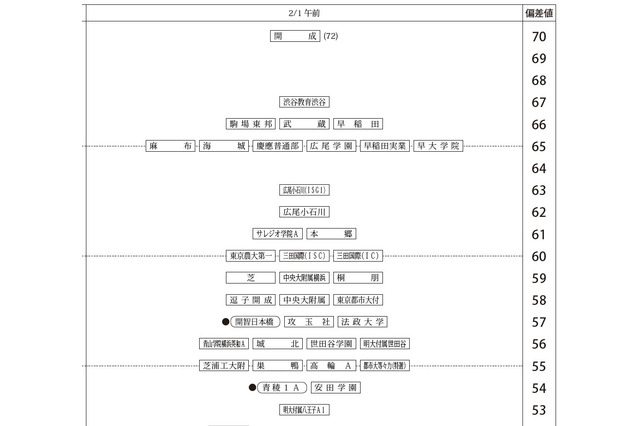 【中学受験2027】四谷大塚、第2回合不合判定テスト（7/5実施）偏差値…筑駒74・桜蔭70＜PR＞ 画像
