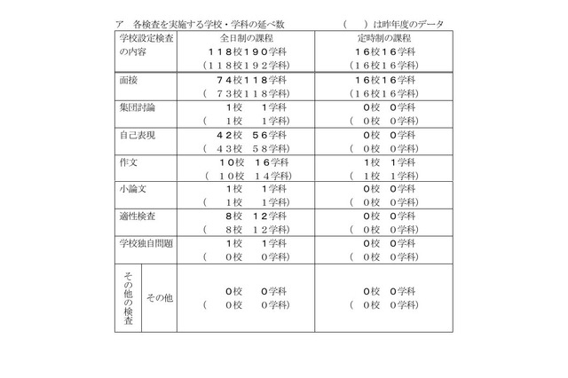【高校受験2027】千葉県公立高、学校設定検査の内容公表 画像