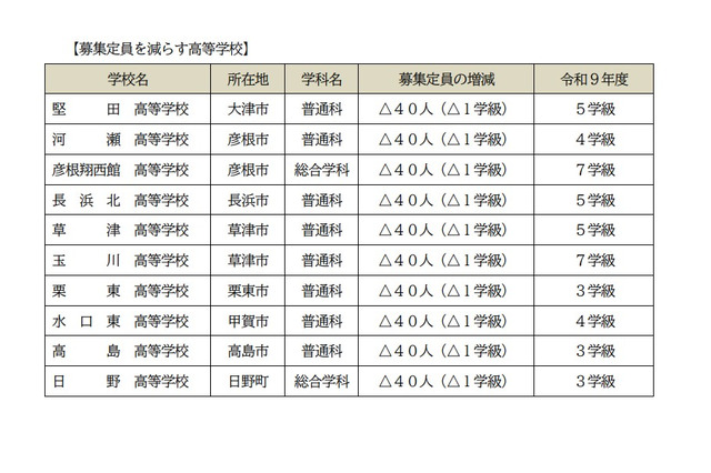 【高校受験2027】滋賀県立高、全日制の募集定員9,080人…河瀬など10校で40人ずつ減 画像