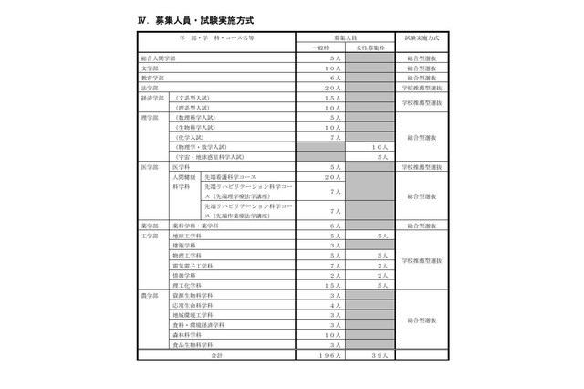 【大学受験2027】京大特色入試、理工系に女性枠39人…一般枠は5人増の196人 画像