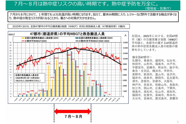 熱中症に注意、早めの予防行動を呼びかけ…環境省・気象庁 画像