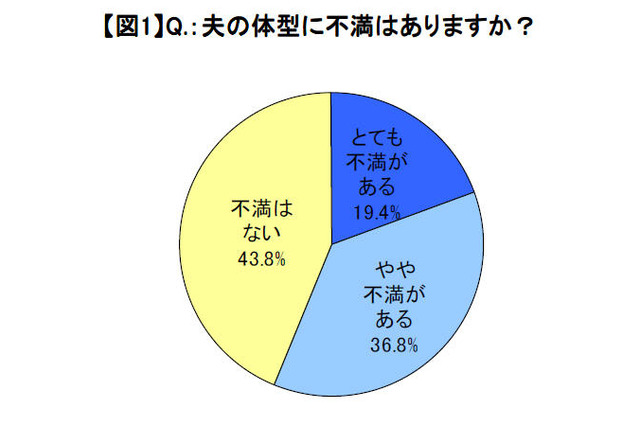 主婦の56.2％が夫の体型に「不満」、54.2％が夫は「メタボ／メタボ予備軍」 画像