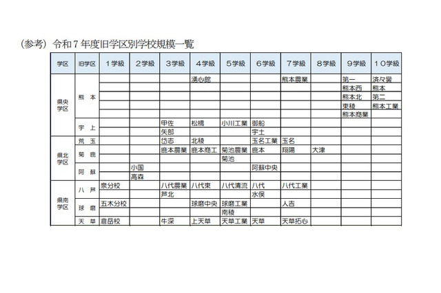 【高校受験2028】熊本県、県立高の募集定員見直し…熊本・第二など5校で各40人減 画像