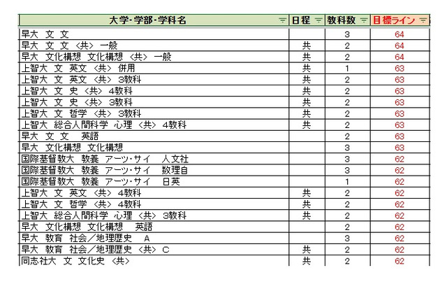 【大学受験2027】駿台全国模試＜私立＞大学別合格目標ライン 画像