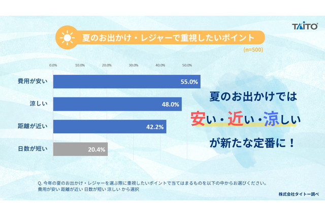 夏レジャーの新トレンドは「安・近・涼」タイトー調査 画像