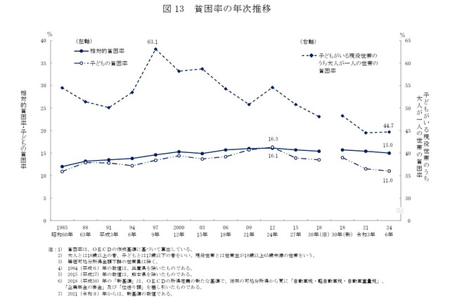 「生活苦しい」55％、母子世帯は82％…国民生活基礎調査 画像