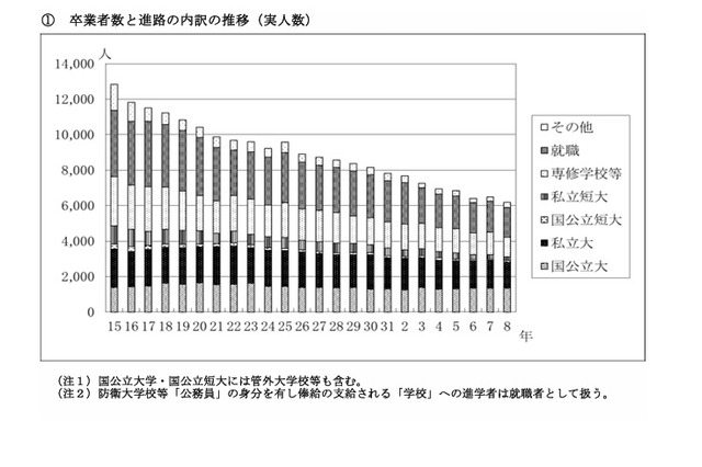 秋田県の大学進学率50.2%、女子53.9%…就職率は27.2% 画像