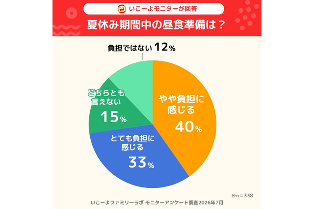 【夏休み2026】保護者7割「昼食準備」が負担、猛暑で外遊び制限も 画像