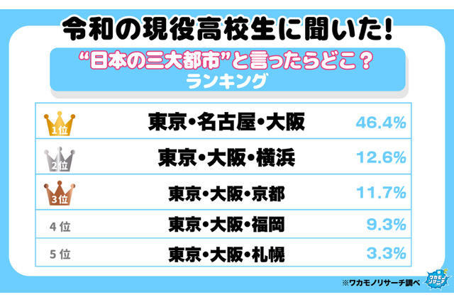 高校生が思う「日本三大都市」1位は東京・名古屋・大阪、2位に横浜が入る理由とは 画像
