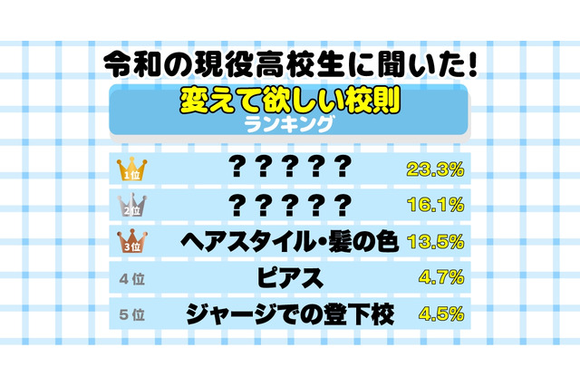 高校生の約7割「変えてほしい校則がある」3位はヘアスタイル、1位は？ 画像