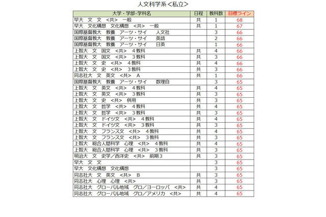 【大学受験2027】駿台atama＋共テ模試＜私立＞大学別合格目標ライン 画像