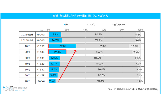 SNSでバイト探しの10代は約3割…闇バイトと求人の見分け困難47％ 画像
