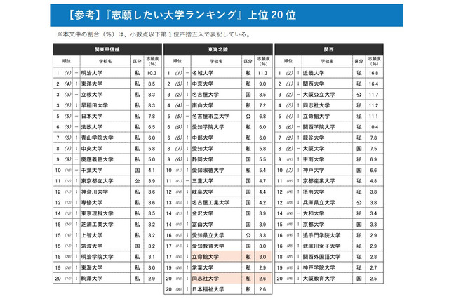 「志願したい大学」6エリアで私立が1位…国公立志向は2年連続低下 画像