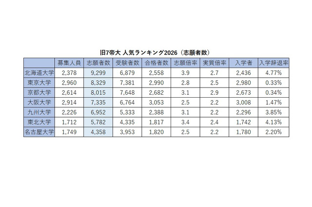 旧7帝大 人気ランキング2026…受験者数・倍率・入学辞退率 画像