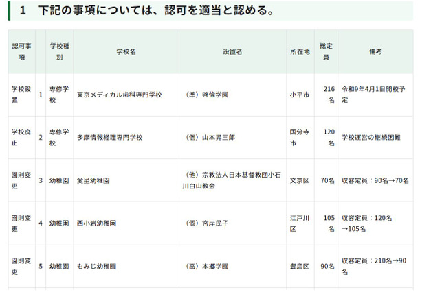 品川女子学院の定員変更など…東京都私学審議会、10件を認可 画像
