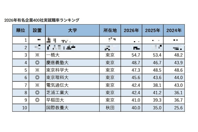 有名企業400社実就職率ランキング…慶應4位・早大9位 画像